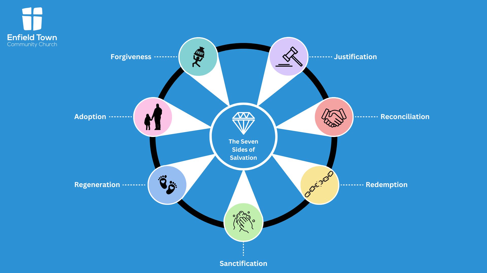 7 Sides of Salvation Ppt.